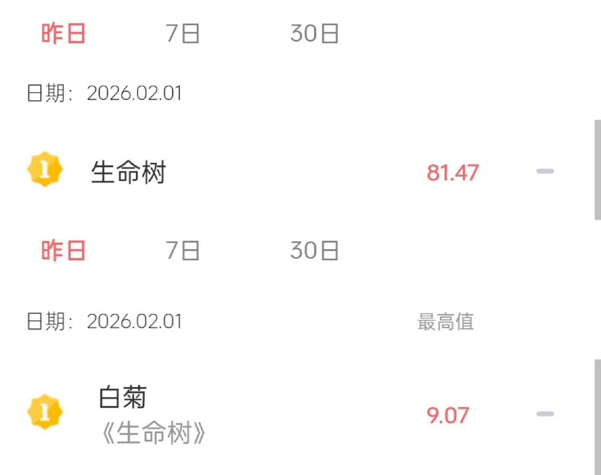 杨紫胡歌生命树云合9.4%生命树正剧+题材新颖仍能靠巡山队群像魅力和杨紫白菊胡歌