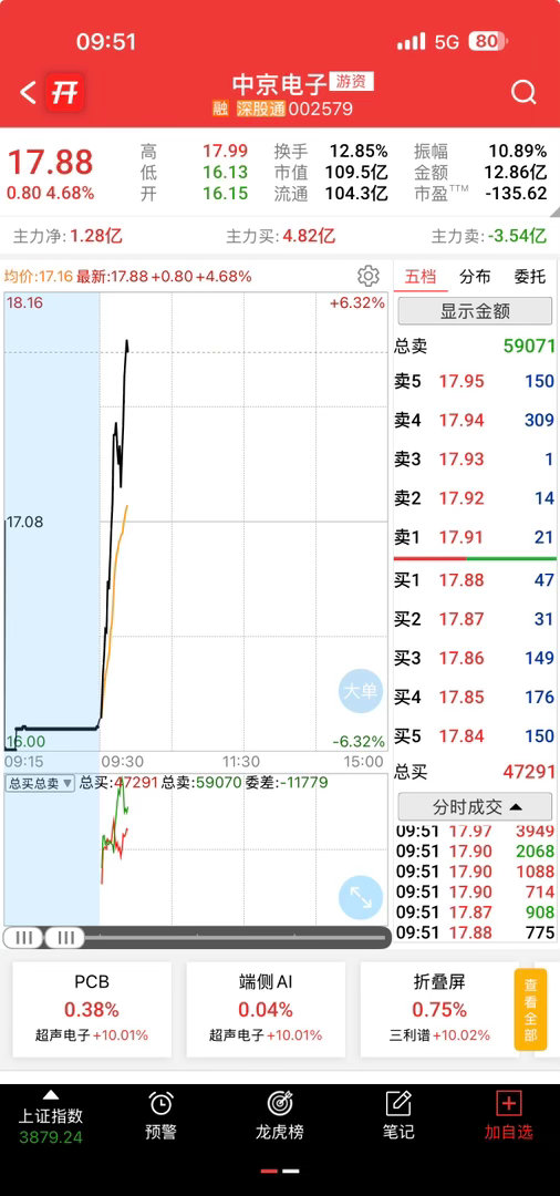 深水开盘，弱转强，你们说会涨停吗？​​​