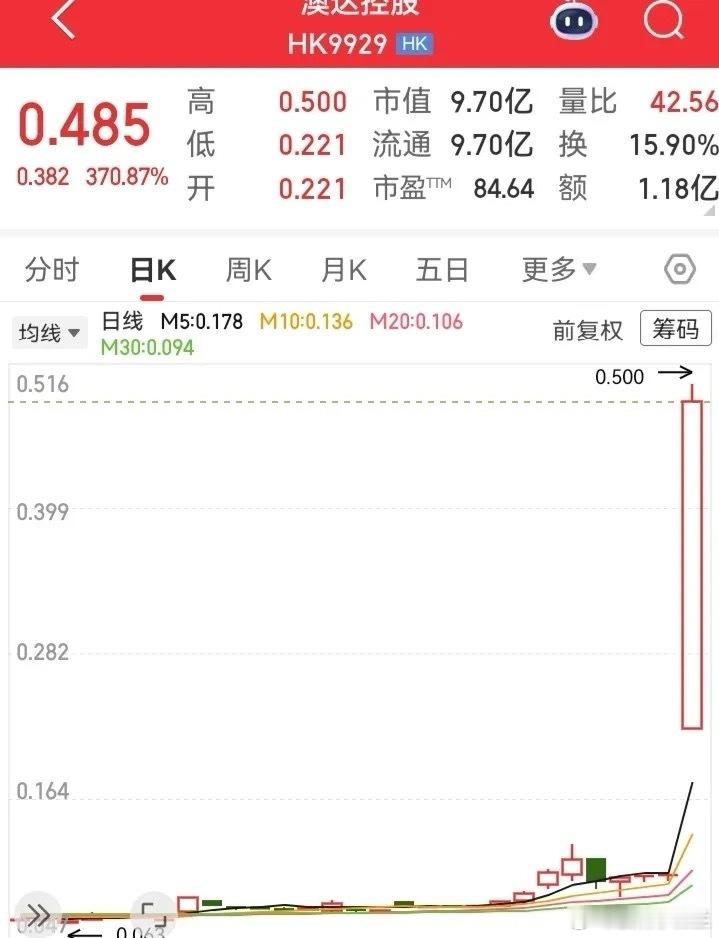 还是港股刺激呀！短短一天时间，就飞涨了3倍的高度。这一天走出的大红柱，抵得上三年