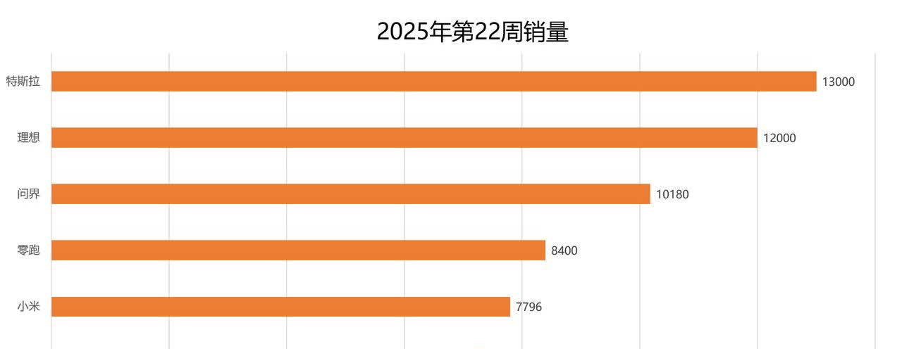 上周主要汽车品牌的销量出来了！问界M8超5000辆，又开始大杀四方了！先
