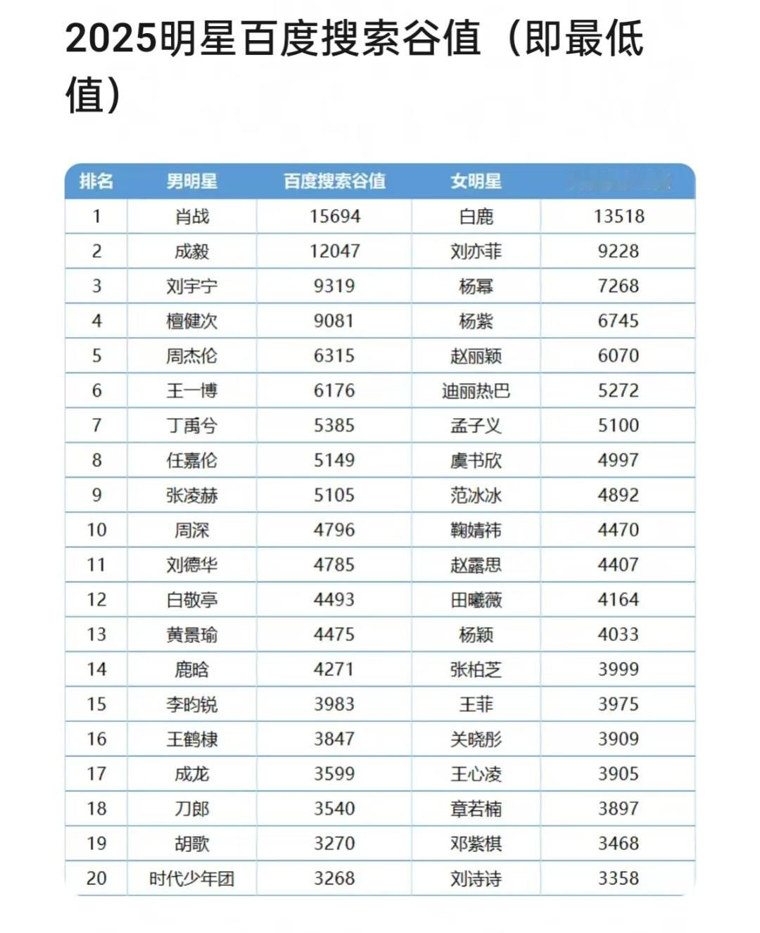 白鹿不愧是国民级别女演员！2025年百度搜索谷值（即最低值），可能仍然是很多人的