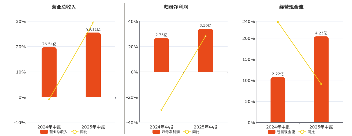 精工钢构(600496.SH): 2025年中报净利润为3.50亿元