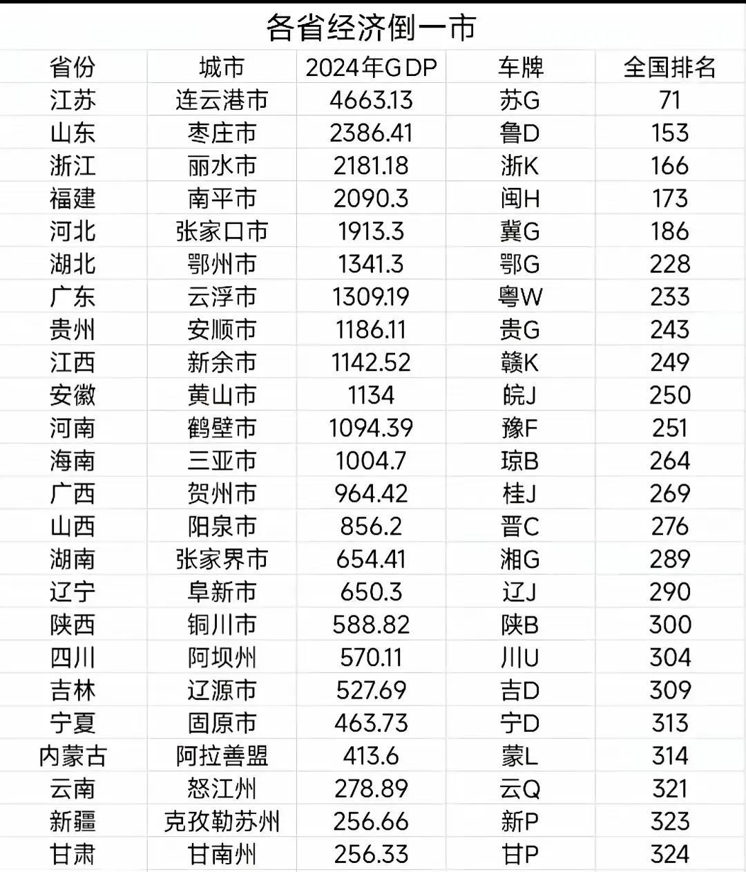 连云港不是不强，只是江苏这个省份里的其他十二个城市太能打！把每个省份里GDP最后