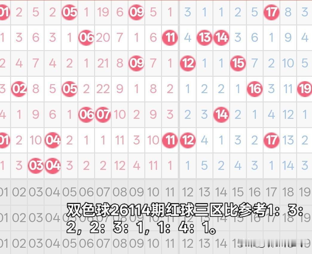 双色球26114期红球三区比分析26113期双色球红球三区比2：1：3。第三区