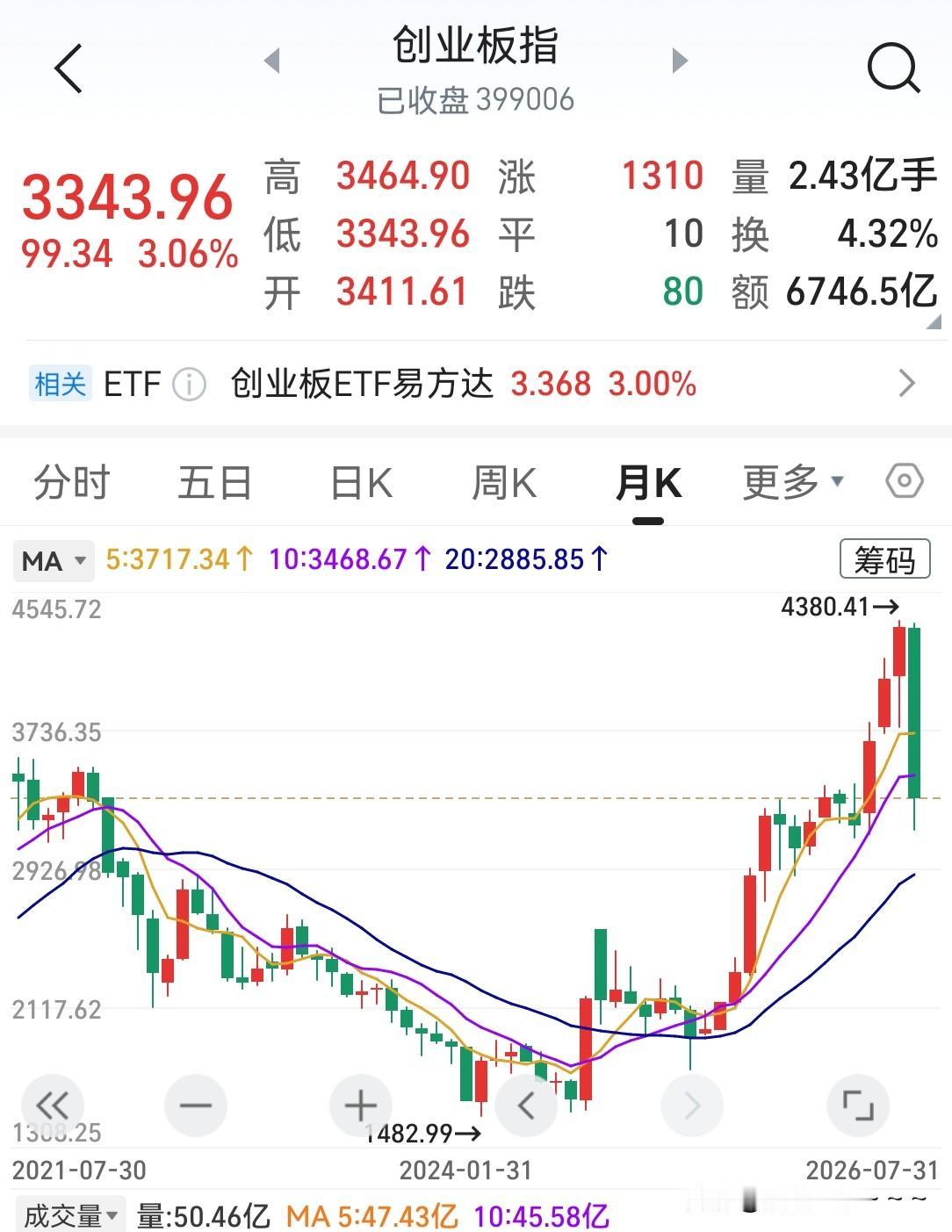 一大早，没事干，和大家复盘一下大A，大家发现没有，从科技股这一波调整下来，调整的
