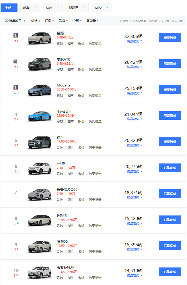 唯一一辆燃油车是卡罗拉锐放，排在第 10 名，较上月排名上升了 27 ...