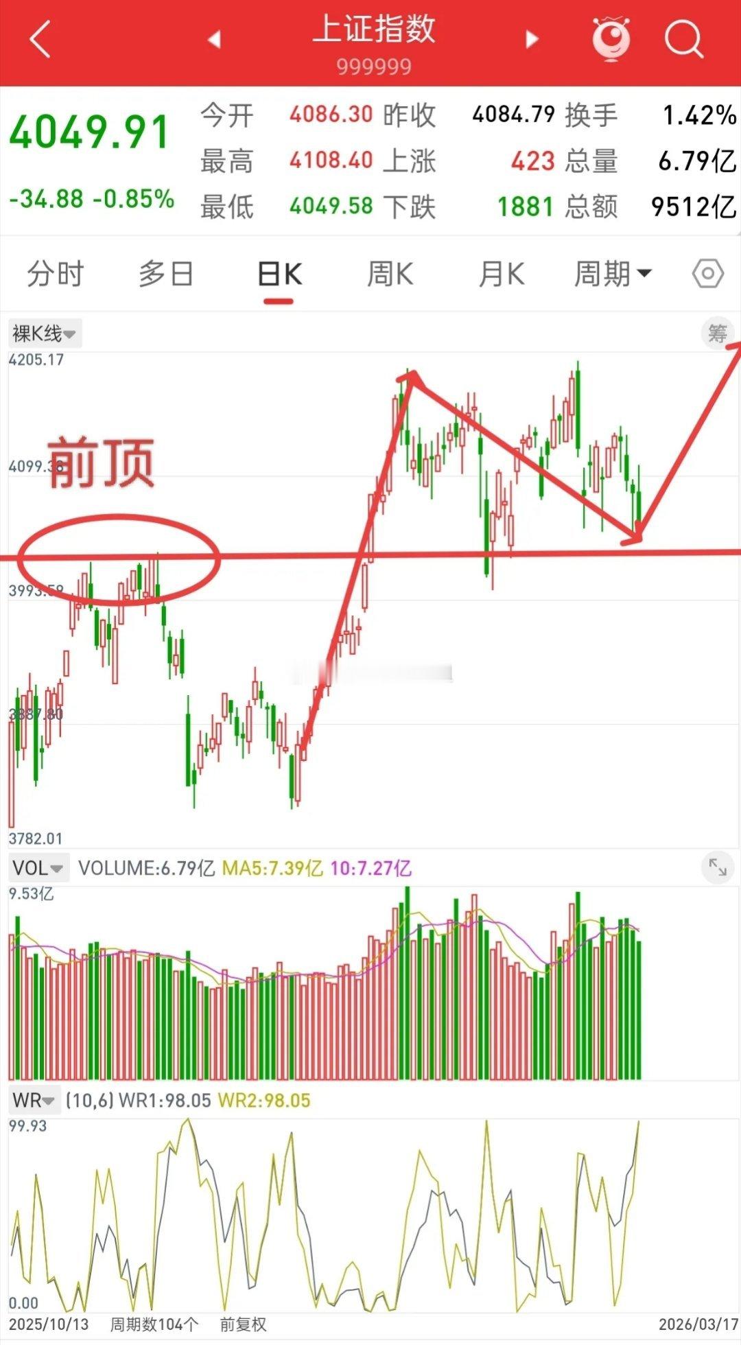 昨晚美股全线上涨，中国核心资产小幅跳水，今日A股走势如何？观点和昨晚一致，405