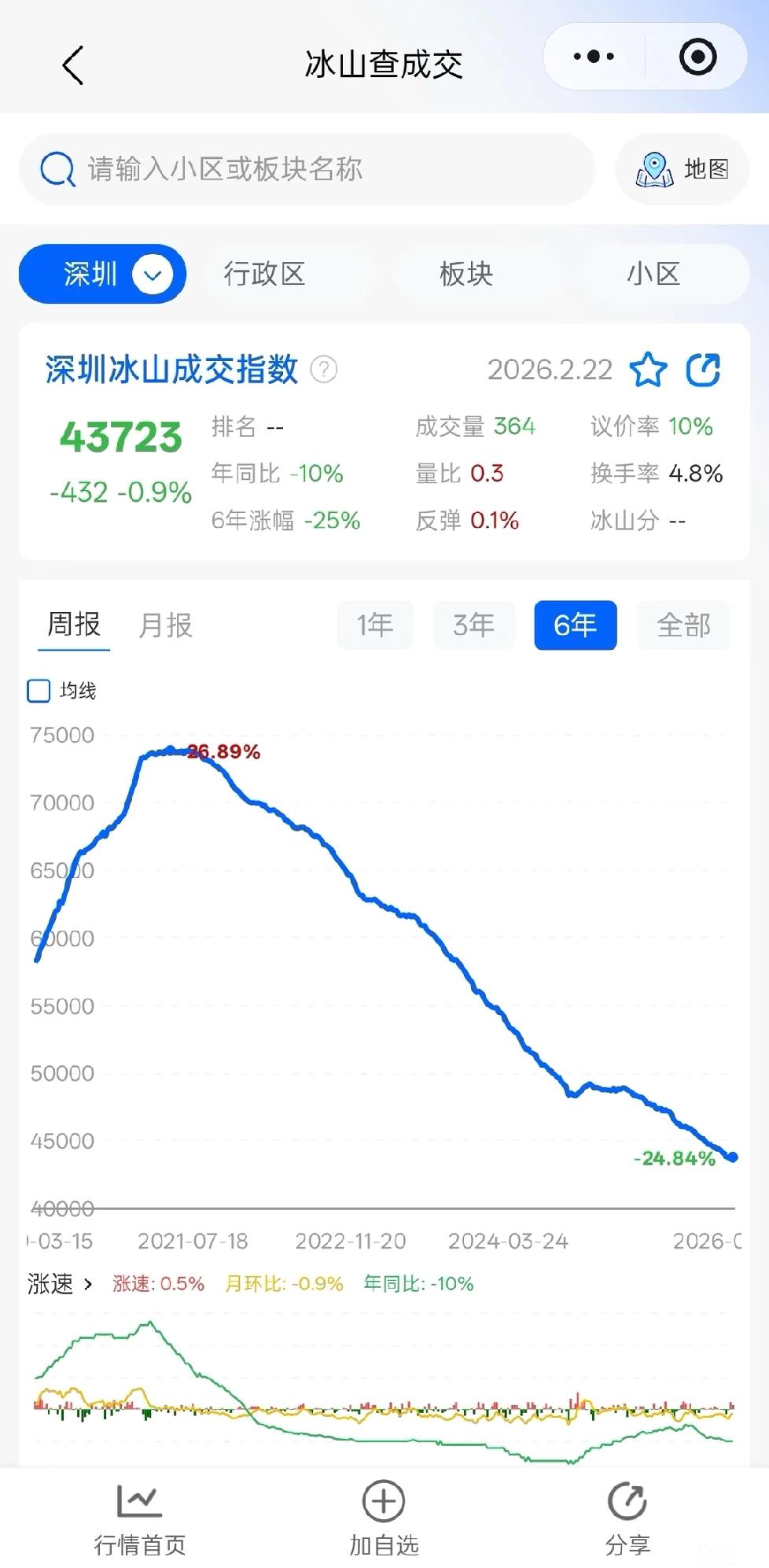【深圳成交均价从巅峰期下跌3万元一平】房地产泡沫逐渐出清的过程：2021年巅