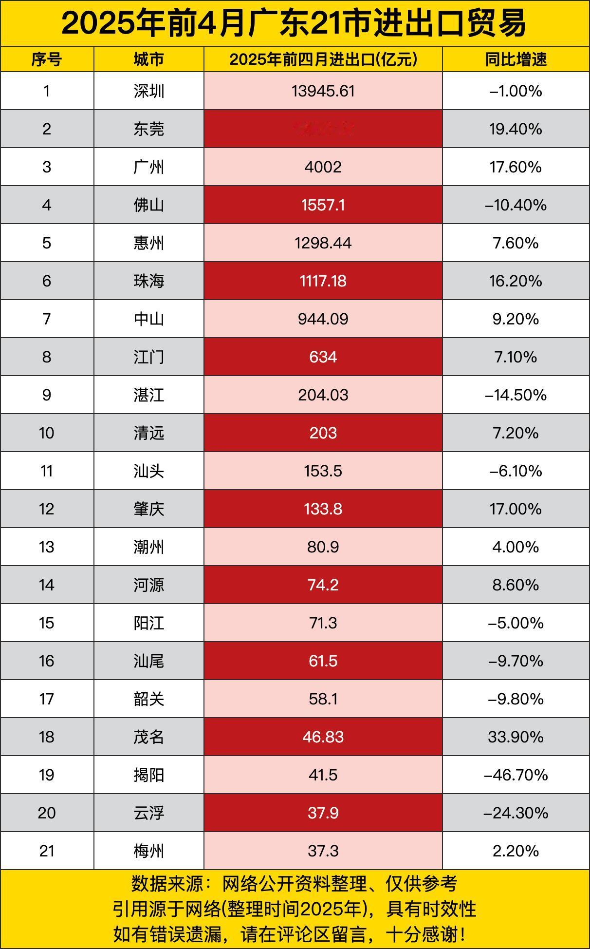 深圳作为老大哥，进出口额高达13945.61亿元，不过让人意外的是，它居然同比增