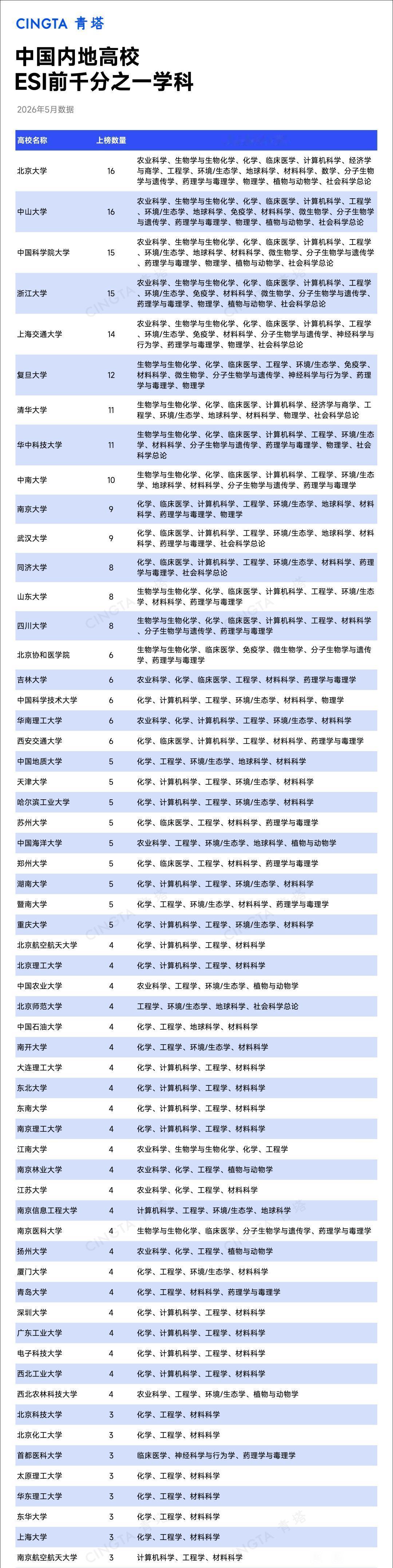 ESI前千分之一学科数排行中，中山大学应该是最为突出的高校，其前千分之一学科数达