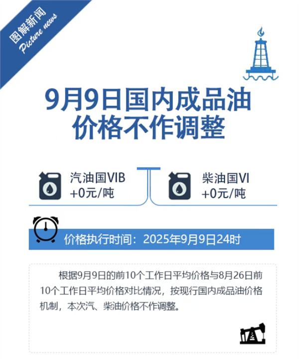 【今晚油价不调了！新一轮油价调整搁浅】快科技9月9日消息，据国家发展改革委官网，
