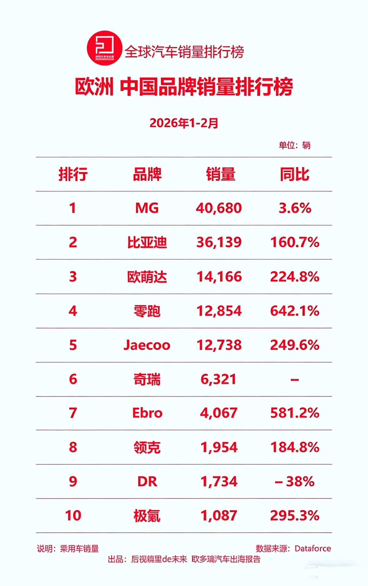 今年中国车在欧洲的销量增长惊人。三四月份以后还会更夸张，原因都懂。该说“哎”