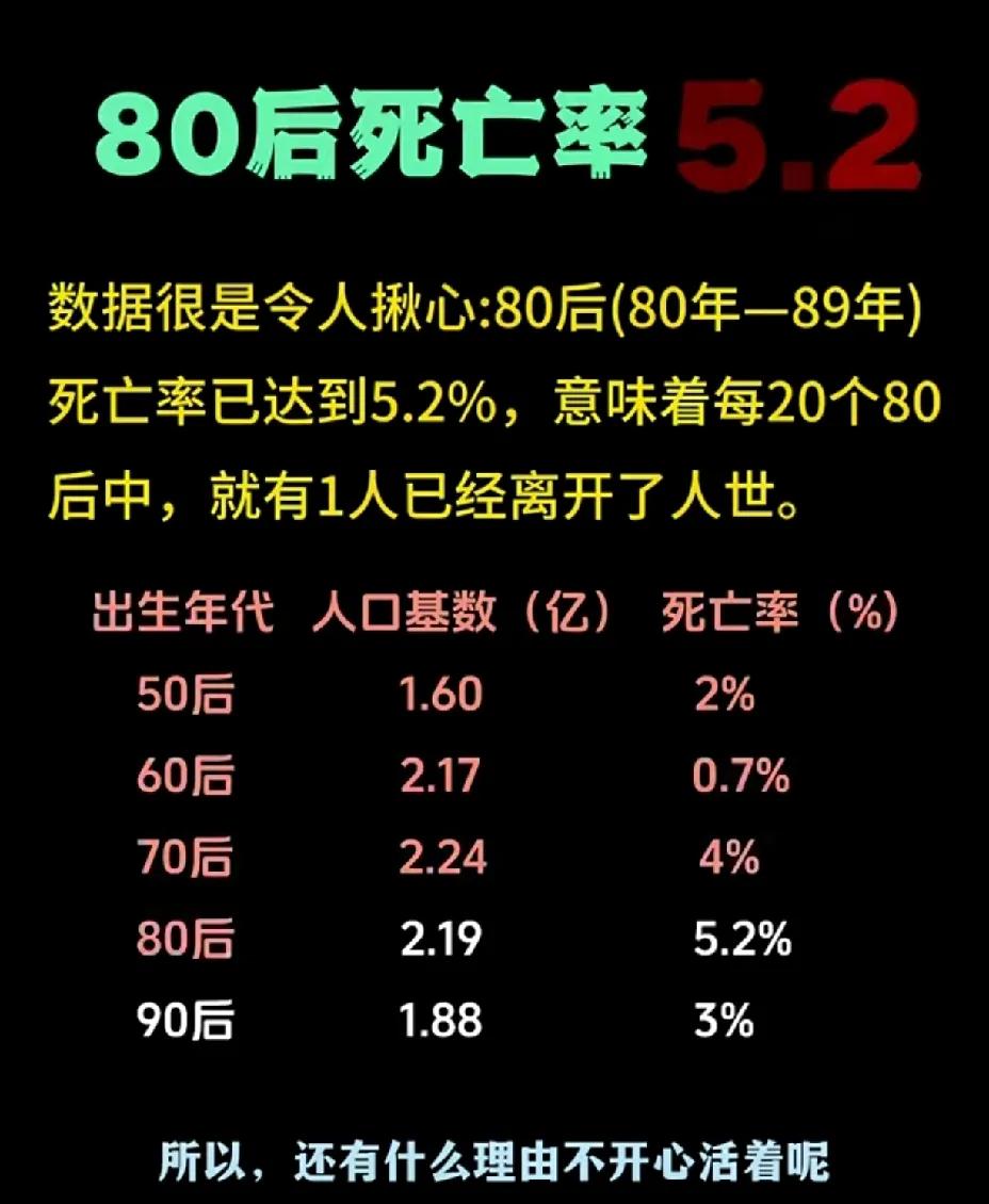 作为80后，看到这个数据莫名的心酸根据人口普查的比对，80后正在成为“消失的