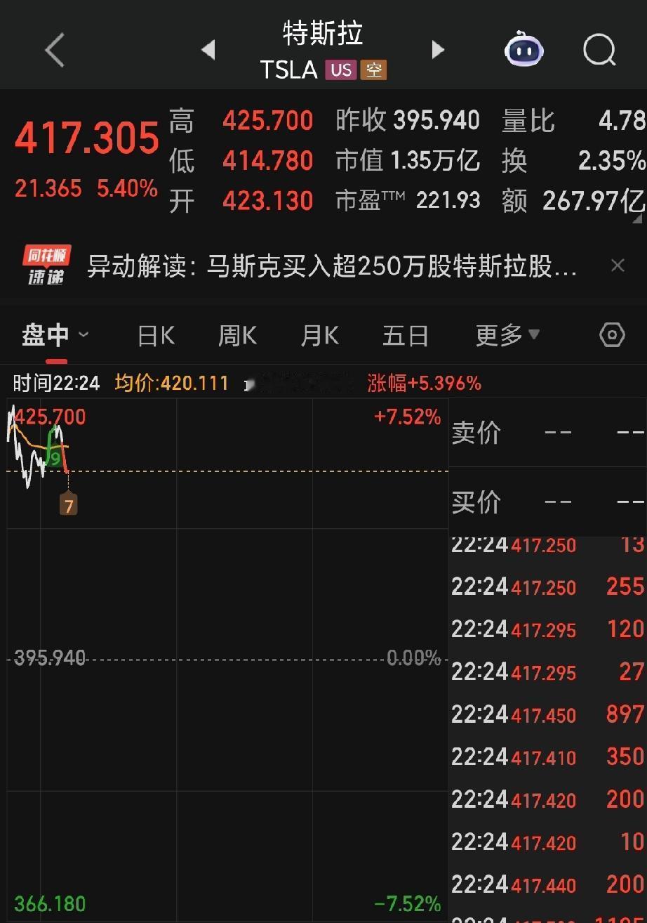 特斯拉连续大涨3天。没人比马斯克更懂特斯拉机器人的进度！比起拓普DISS同行，马