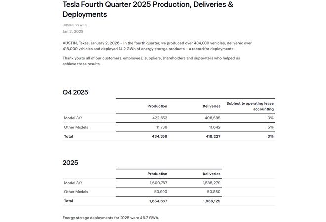 特斯拉全年交付数据出炉 以巨大劣势丢掉全球电车销冠王座