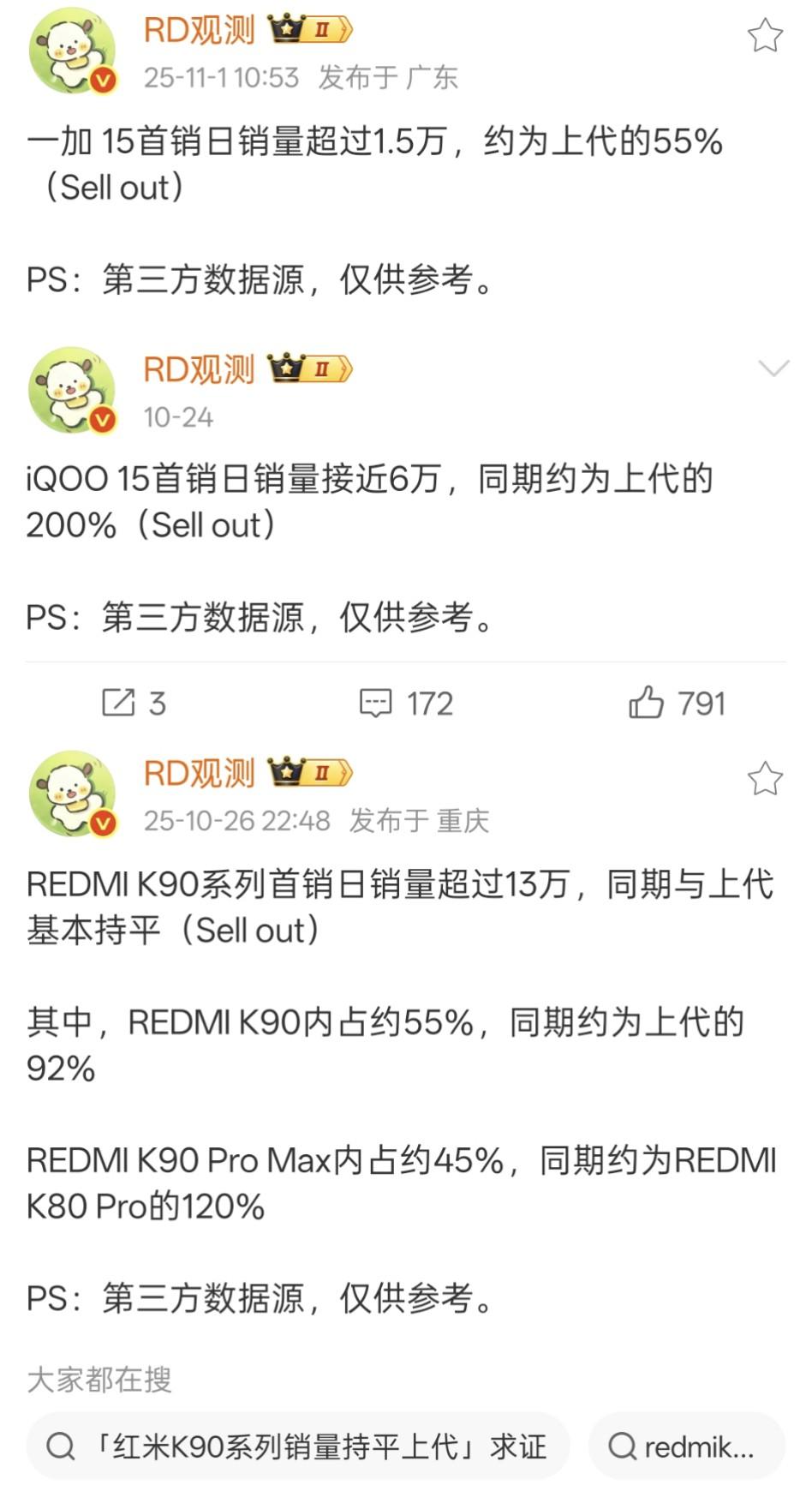 一加15销量崩了，首日激活量仅有1.5万台，相比于iQOO和红米真的差太多了。