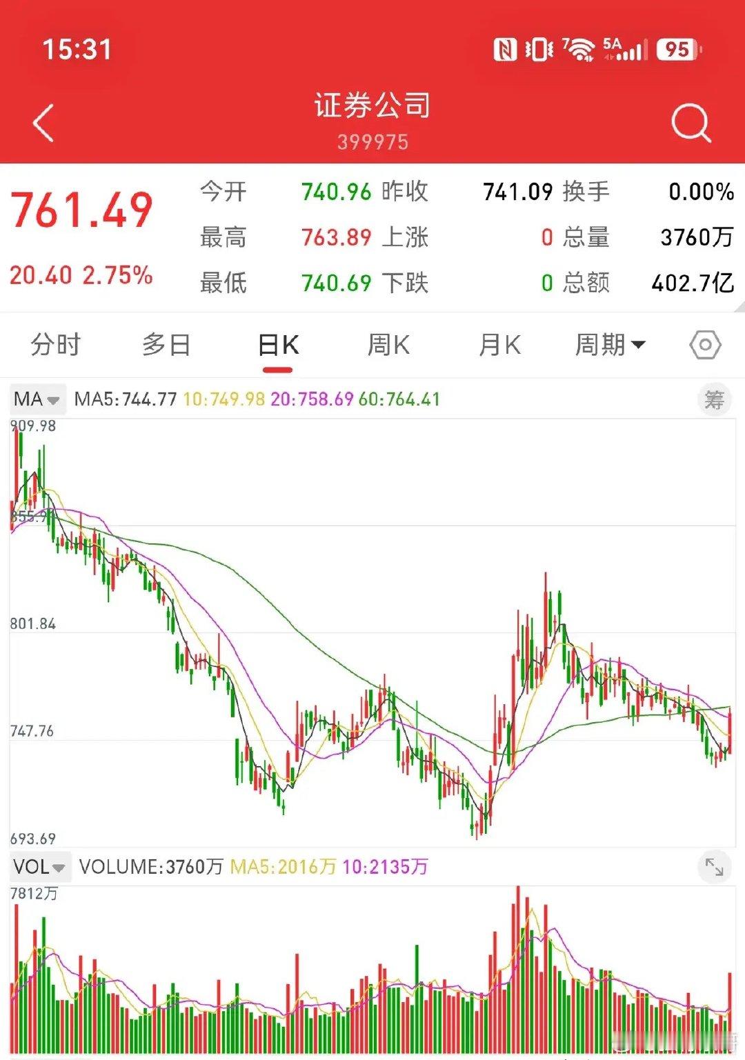 8月26日收评，证券板块放量大涨2.72%，上证指数连续两天上涨，可能回到400