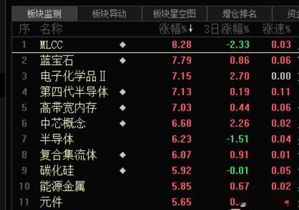 市场又回到了熟悉的涨科技环节，昨天灵魂提问不知道有多少朋友思考过？科技行业的逻辑