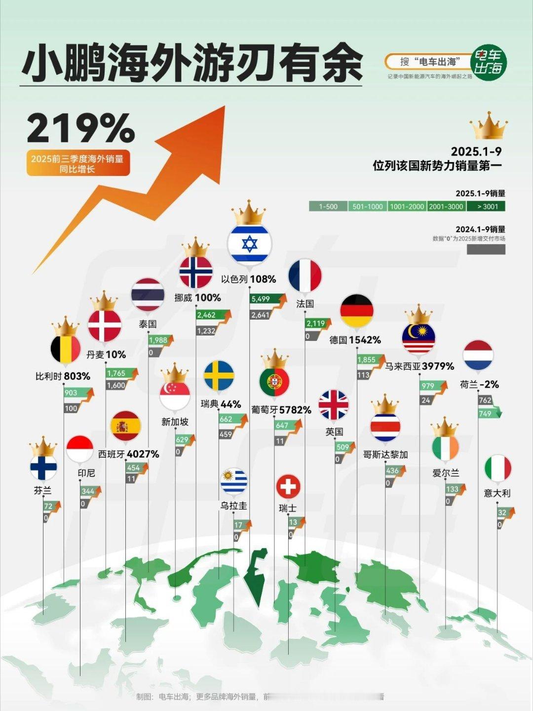 小鹏的出海时间线可以说是非常短，小鹏汽车的出海征程始于2021年，以北欧四国作为