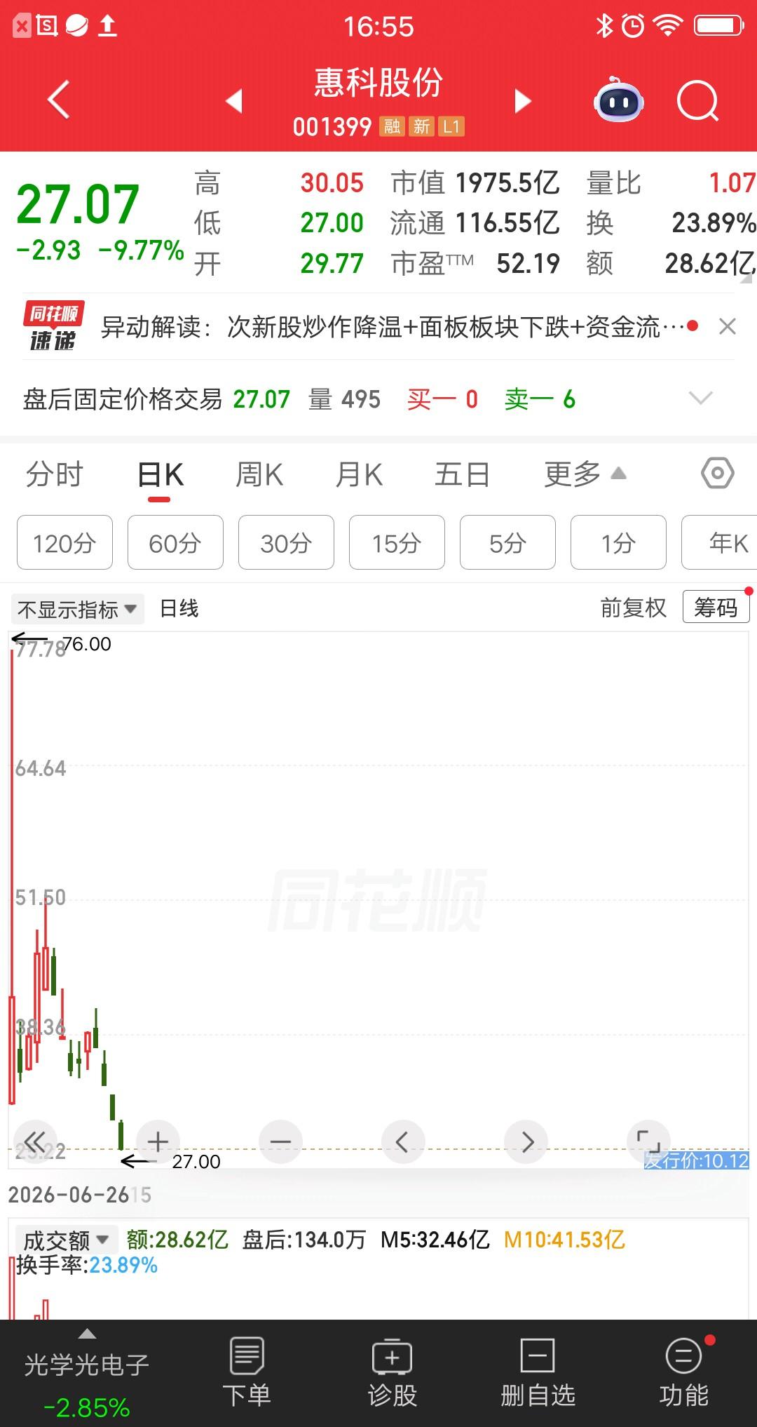 一位股民发视频崩溃大哭，死扛惠科股份三个地板，重仓亏损27个点割肉了。这又是一个