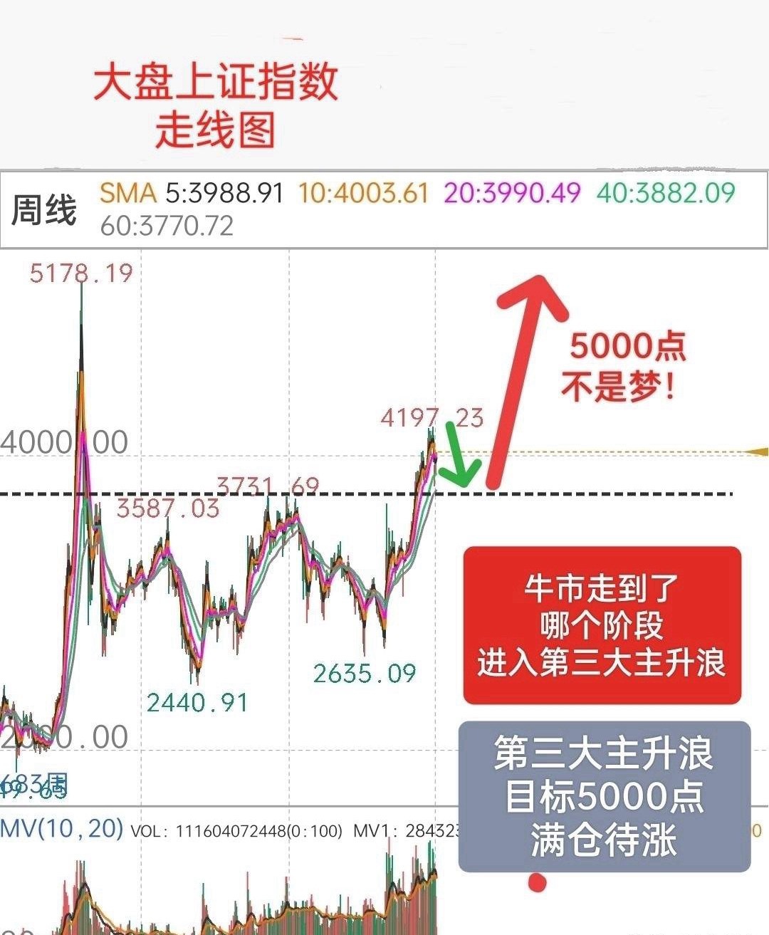 A股，牛市运行到了哪个阶段？先明确观点：我预判，牛市运行到了，第三大主升浪阶段，