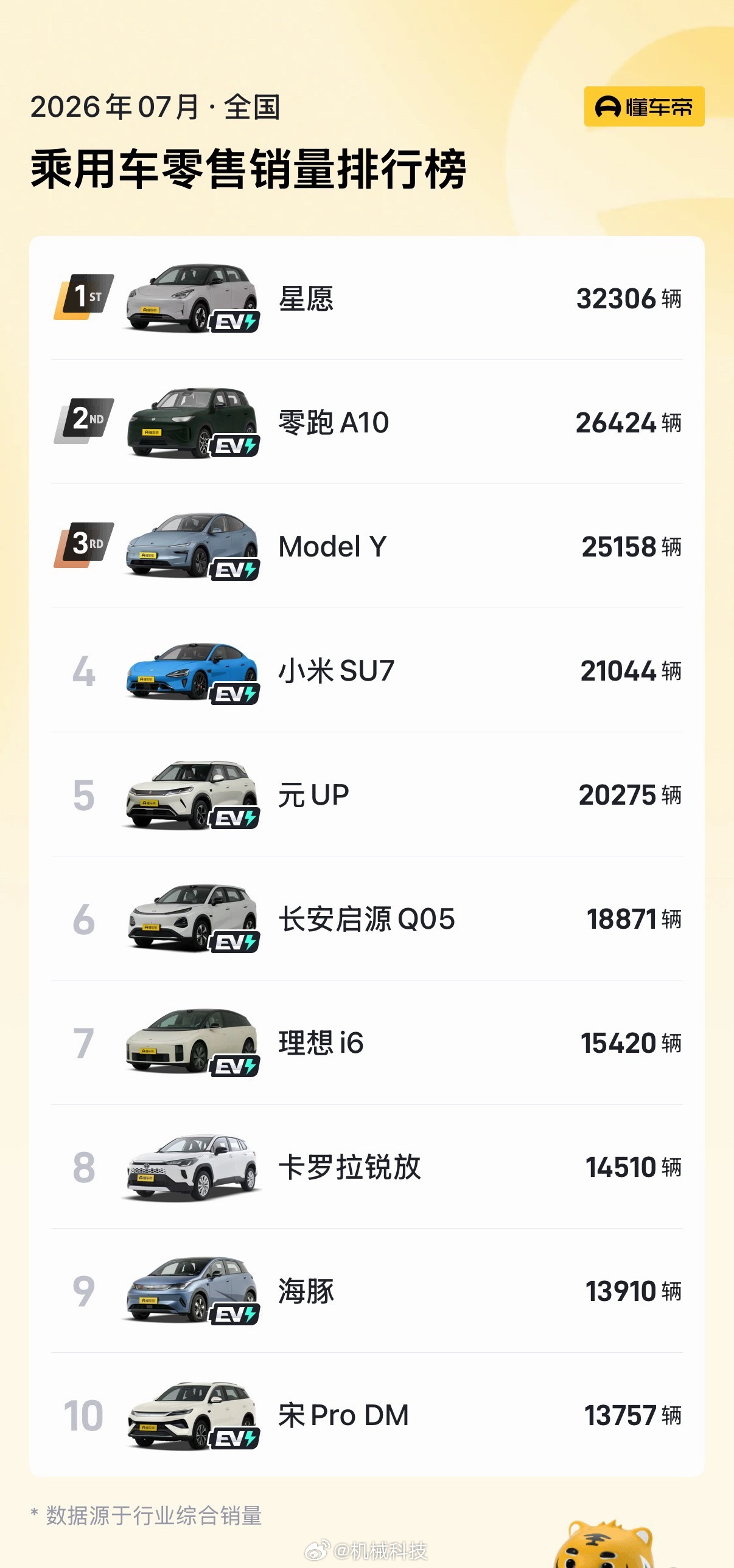 前10名中只有一款燃油车，丰田的卡罗拉。感觉用不了太久，前10名中会...