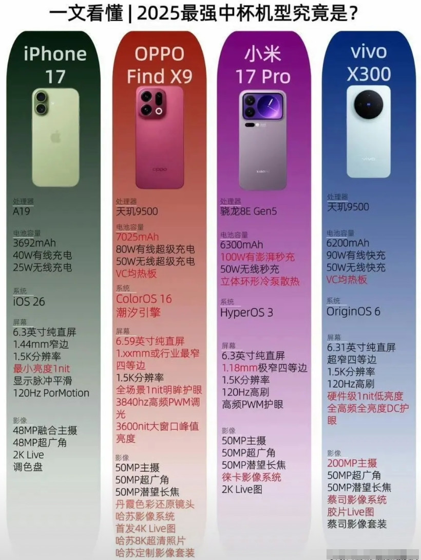 上半年销量出来了三星苹果依然是老大然后是小米OPPOvivo传音小米17系