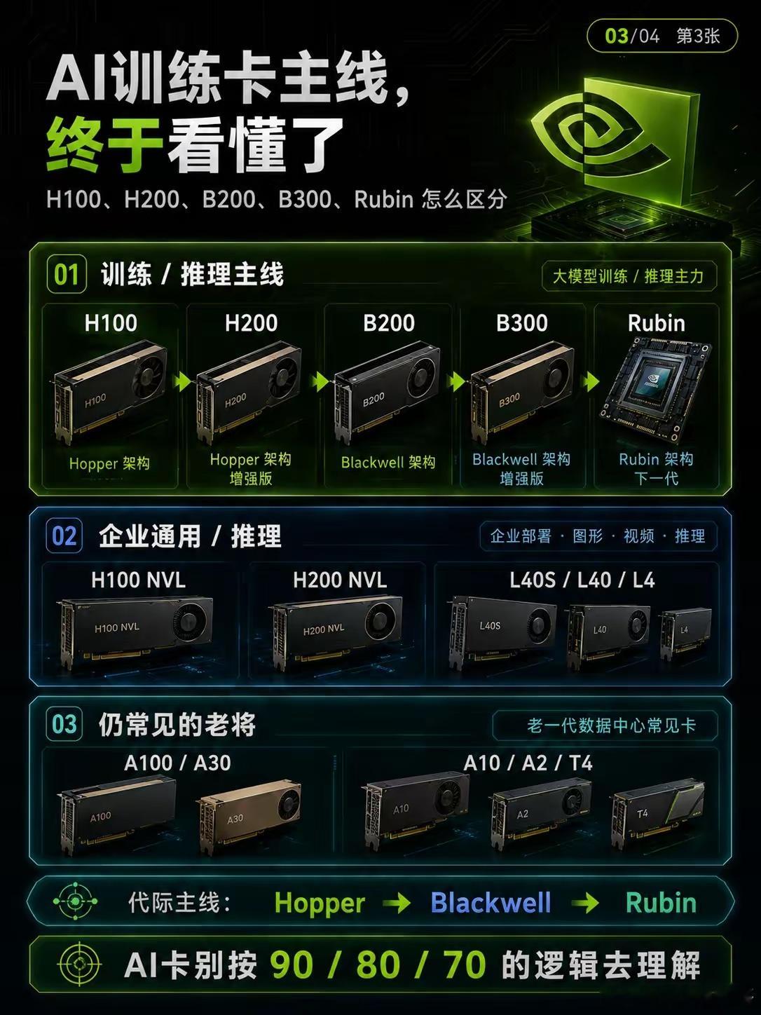 全面了解英伟达NVIDIA的GPU全系列一提到英伟达GPU，脑子里就只剩下“型号