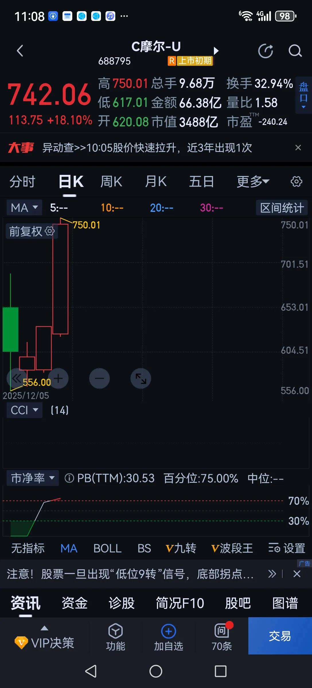 恶炒新股，大盘失血。历史上有弱势炒新股的说法，现在又开始恶炒新