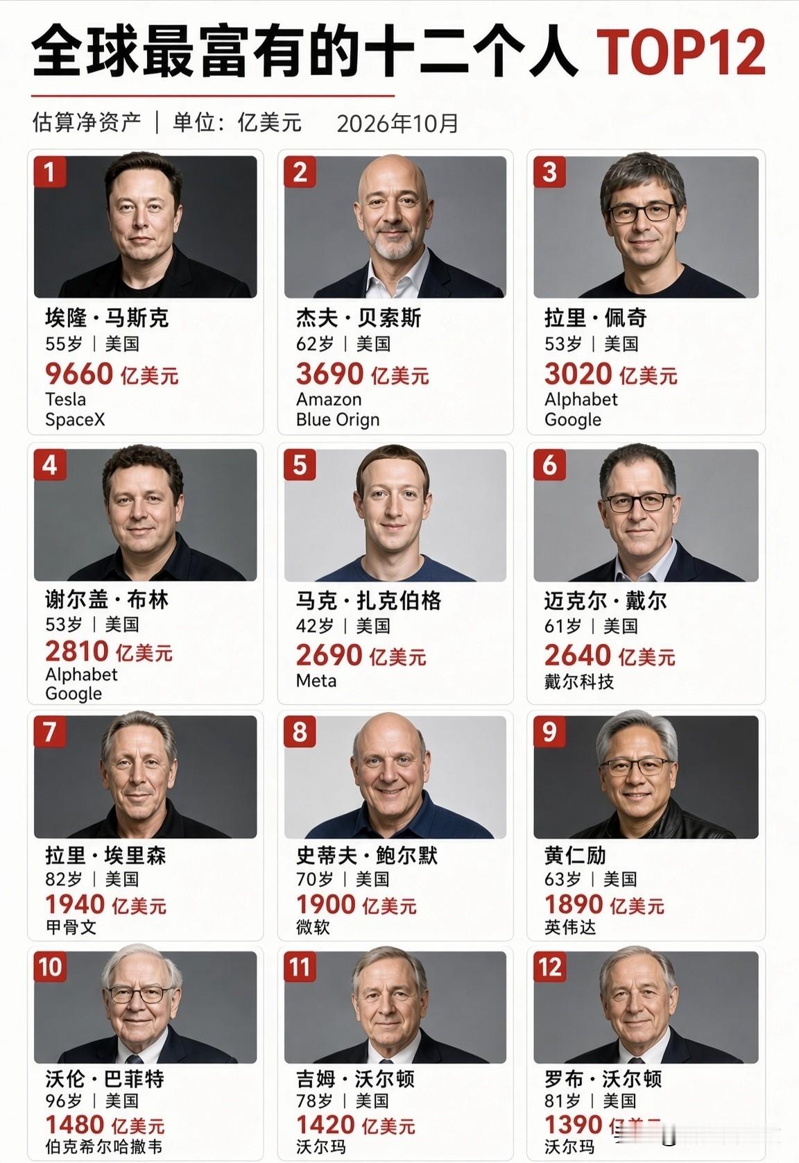 扎克伯格好年轻，已经富豪很多年了，感觉年少成名成功真的才不算枉来走一遭啊！刘强东和章泽天结婚的时候我