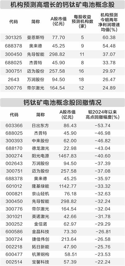 钙钛矿电池迎新突破 机构看好十一只概念股