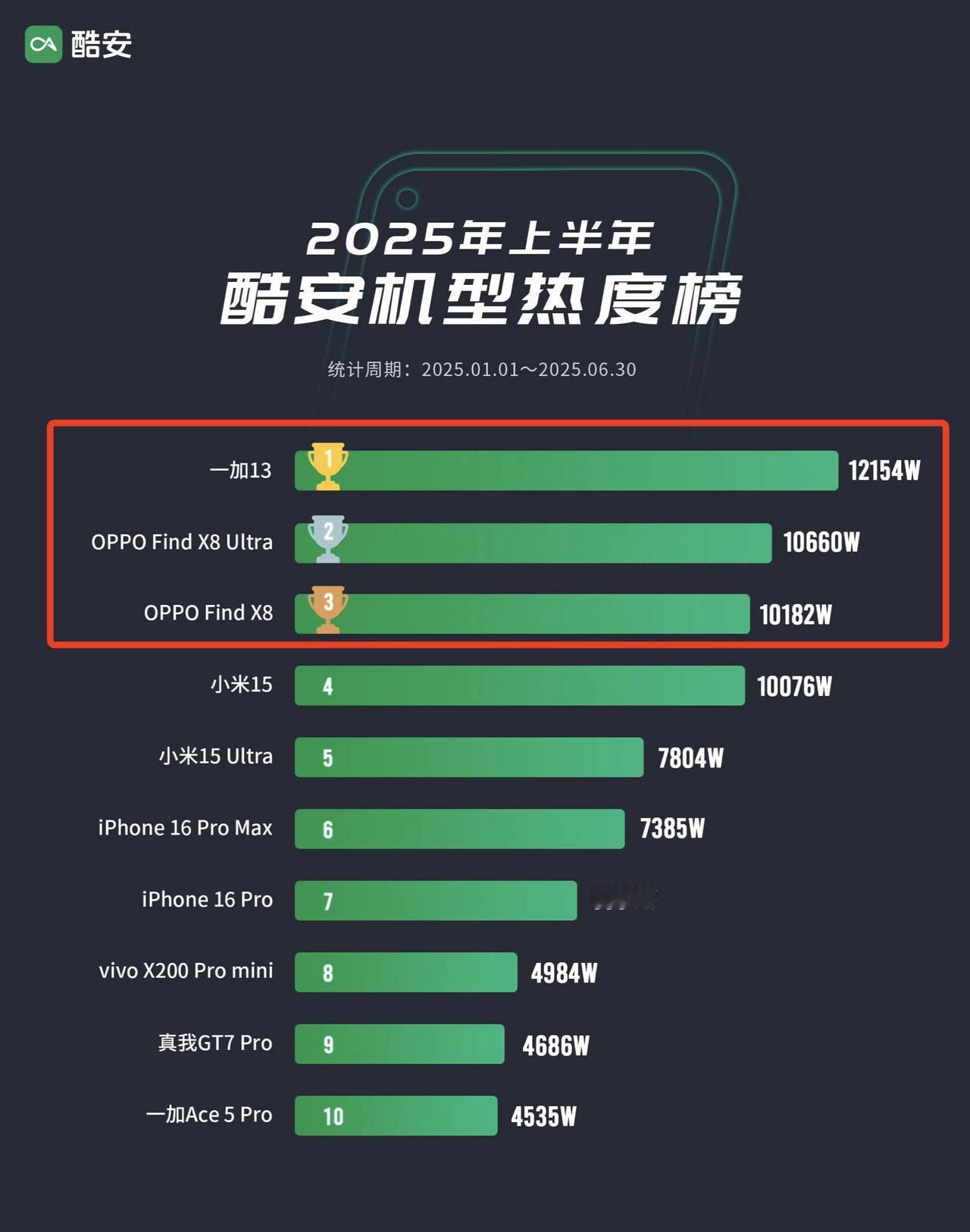 真没想到，居然不是华为......刚刚刷到酷安2025上半年手机热度榜，前三