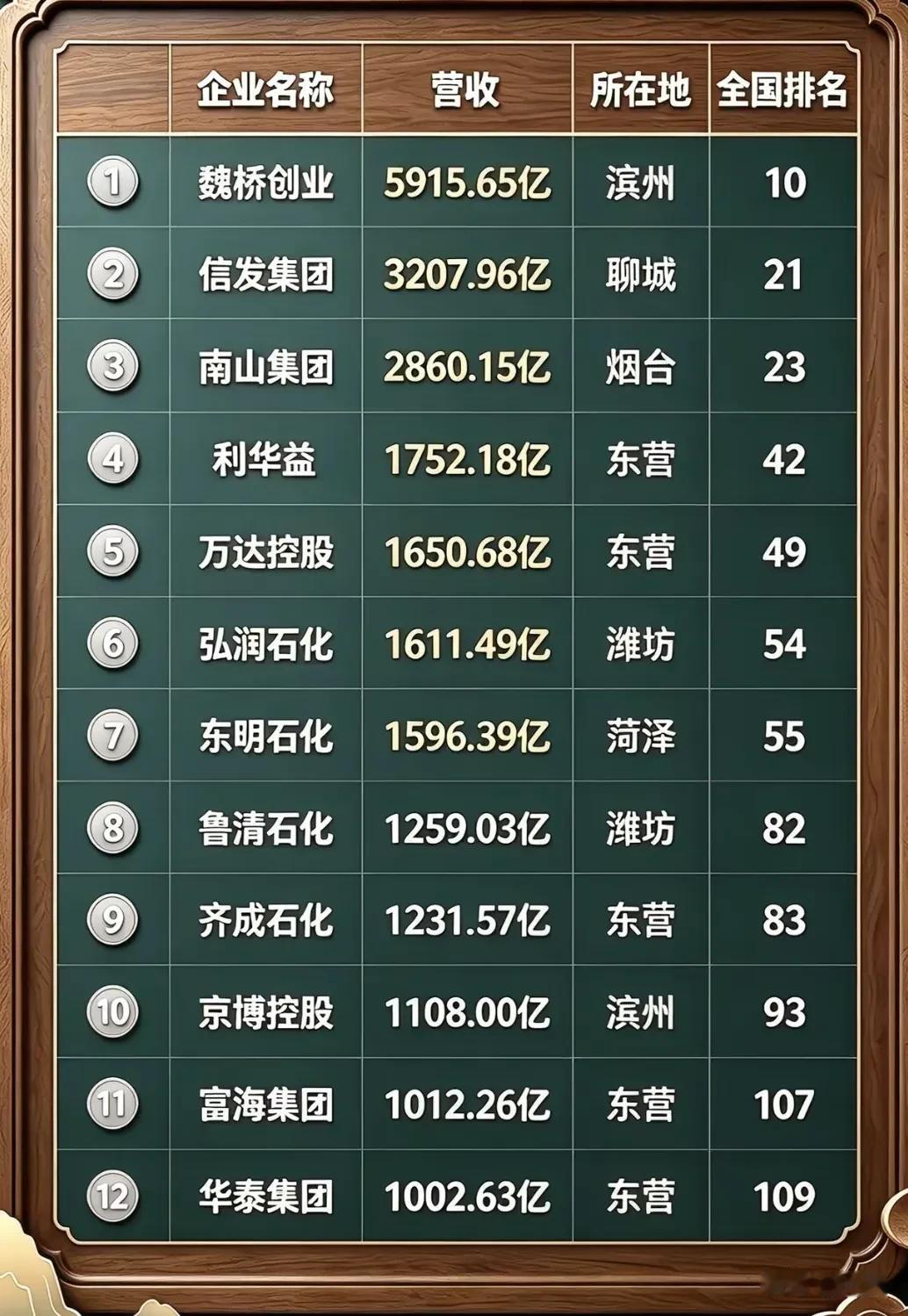 这是山东千亿级民营企业营收排名。依据企业的2025年营收统计，山东12家民企营收