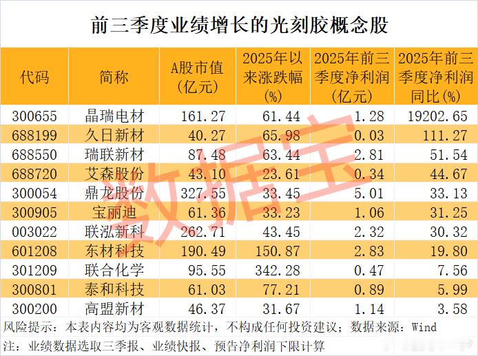 光刻胶新突破资金加仓概念股出炉!