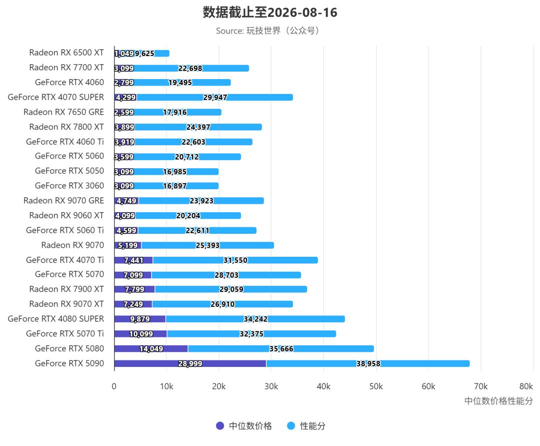 性价比最高的显卡（20260816）排名靠前性价比越高，展示的数据为中位数价