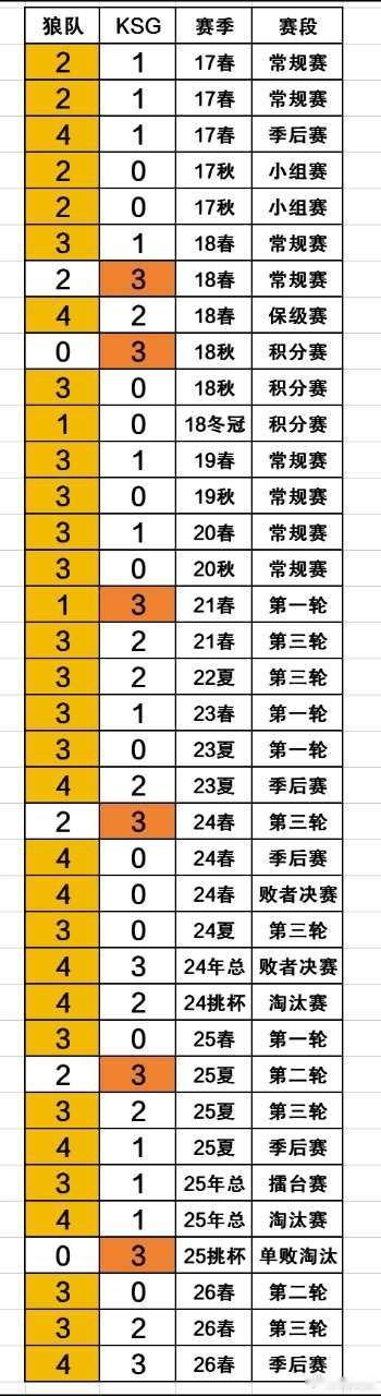 瓜友速报狼队和KSG赛前盘点双方历史累计交手共37次，其中狼队获胜31次，KS