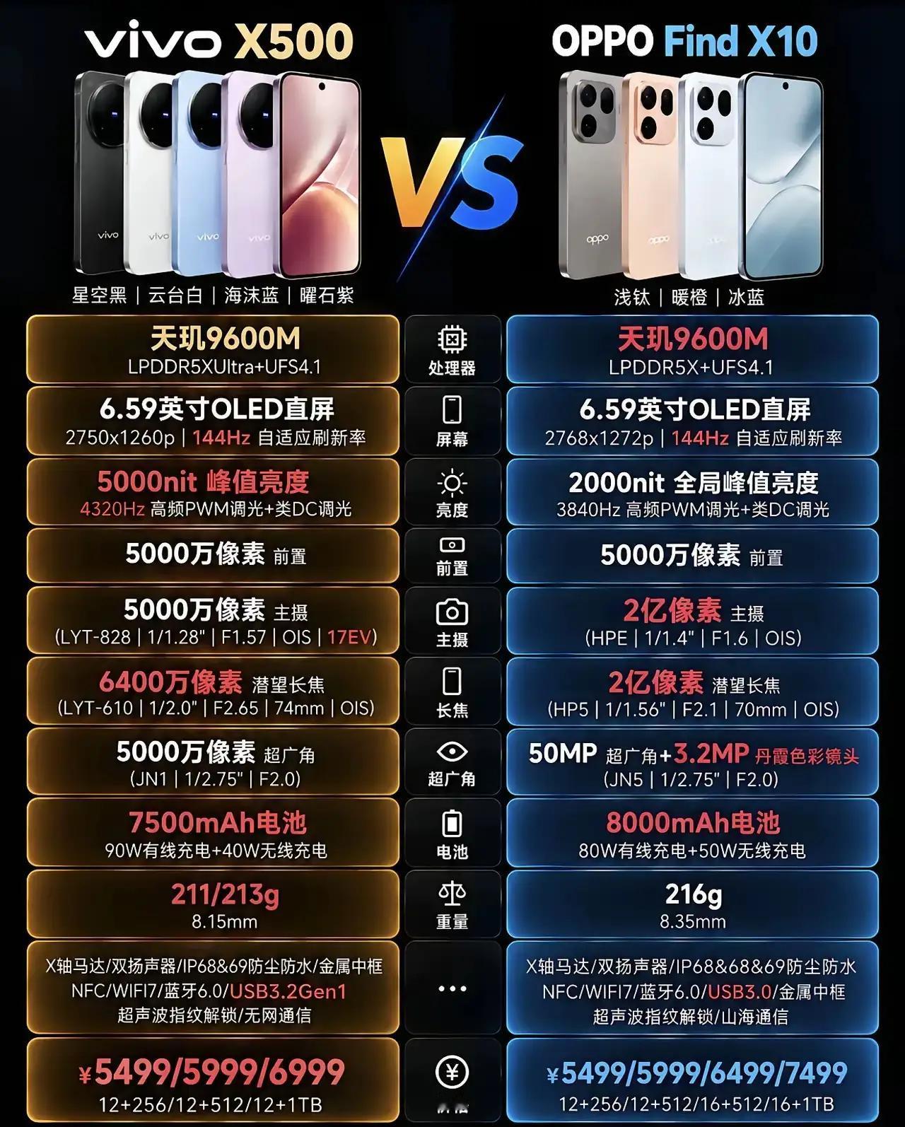 vivoX50和OPPOFindX10正面PK来了！两款都搭载天玑9600