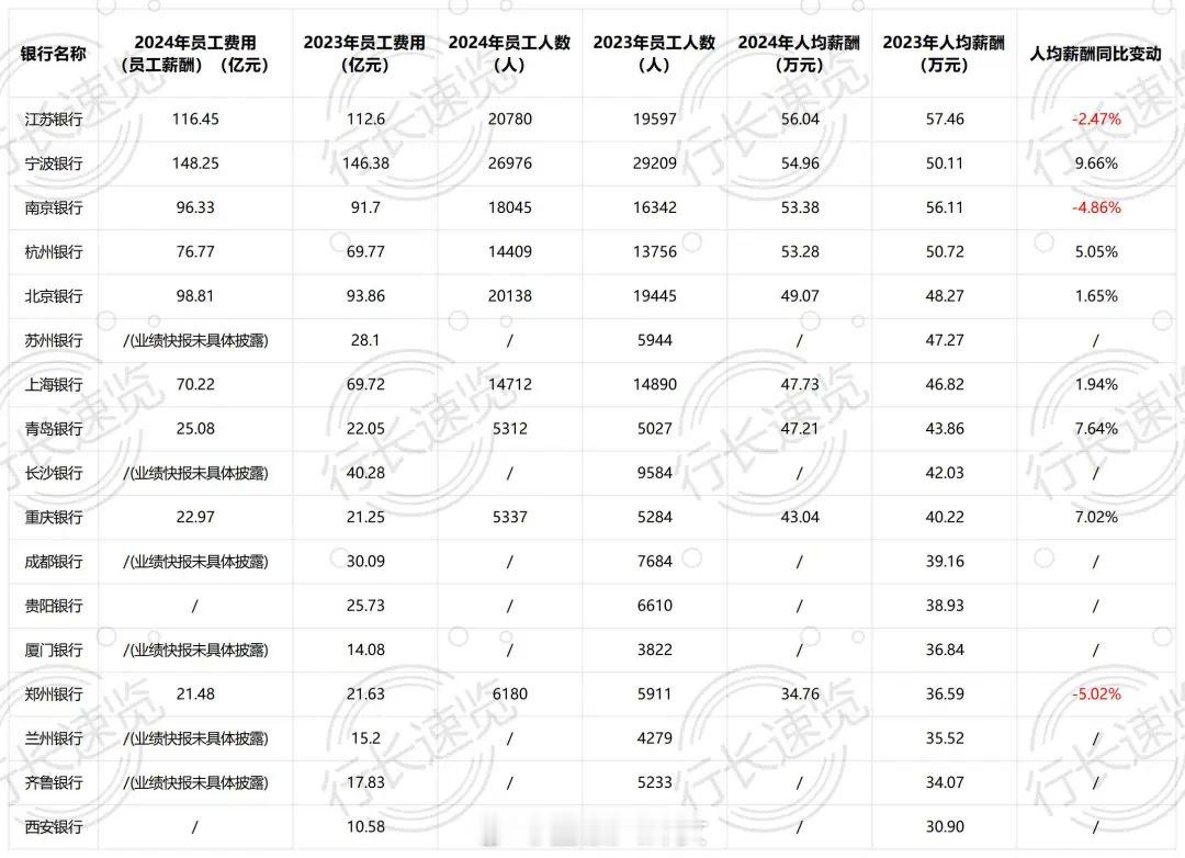 17家A股城商行哪家更高薪？江苏银行人均56万领跑，郑州银行最低仅34.8万；杭