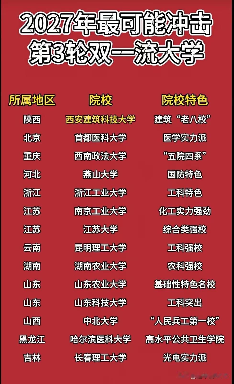 扬州双一流着实替扬大捏了把汗，看完第三轮双一流高校的预测，江苏非双一流院校里