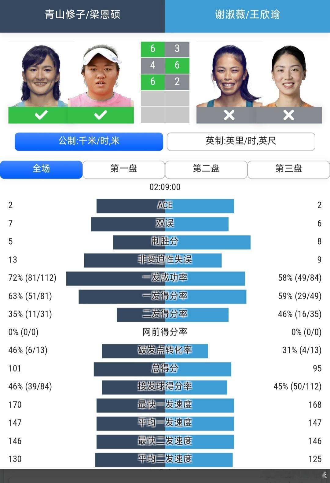 温网2026女双第3轮海峡组合谢淑薇/王欣瑜🇨🇳3-6/6-4/2-6不敌