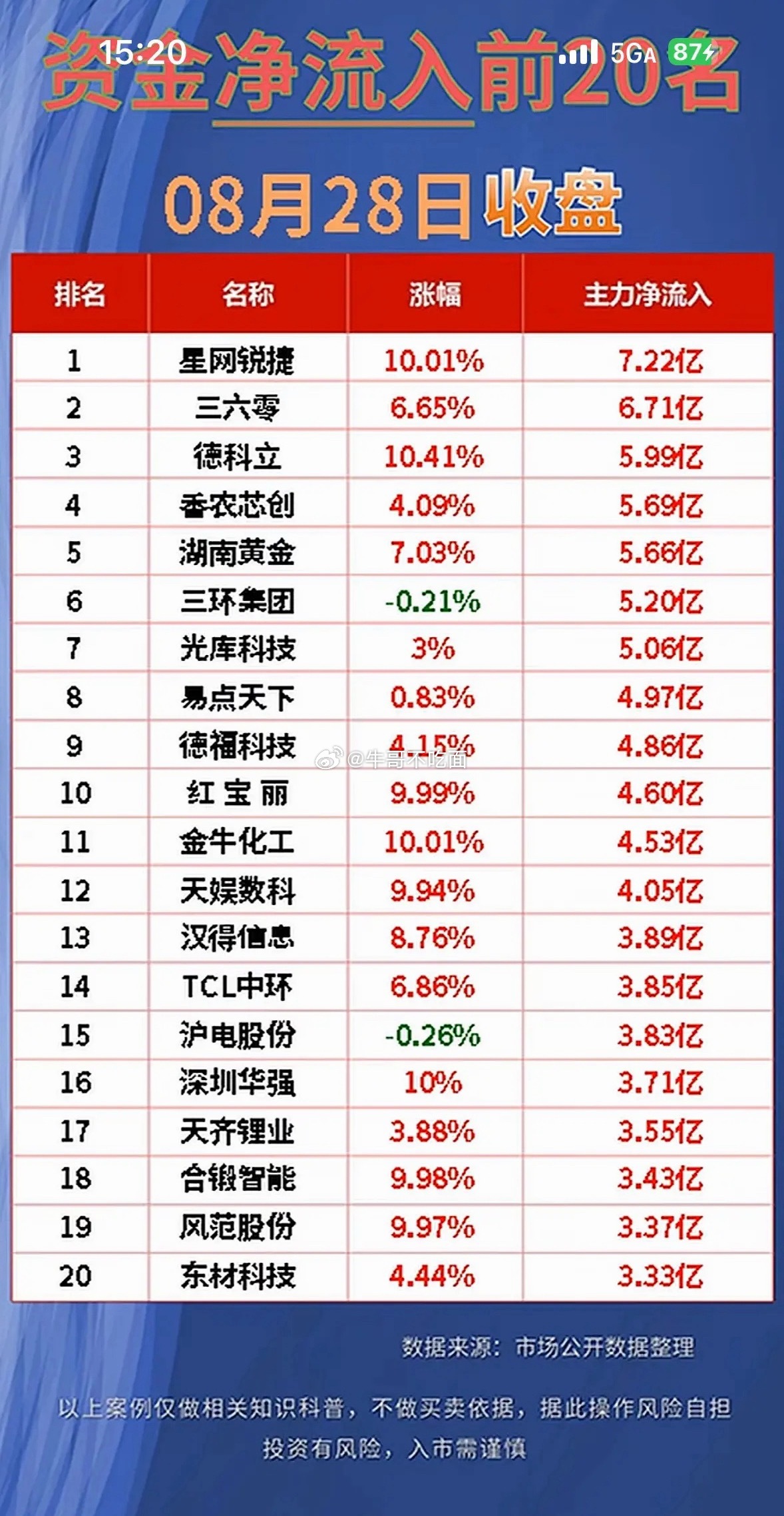 8月28日前20名资金净流入与净流出公司名单。​​​