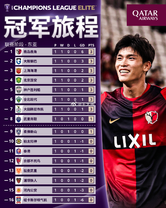 #北京国安#在亚冠精英首轮的表现明显超出了外界预期，但从16支东亚参赛队的身价排名来看，京沪两队应该