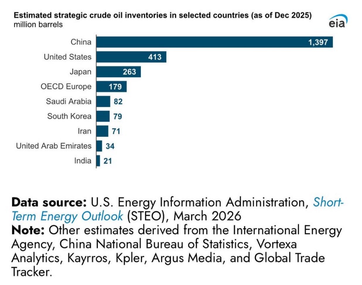 东大的战略石油储备量大于美国+日本+整个西欧的储备量之和不仅如此，今年头三个月