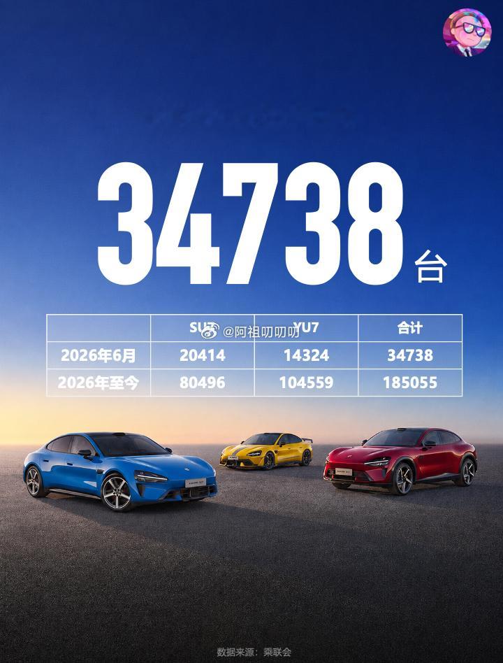 6月小米汽车销量34738辆，YU7相比5月增长了不少，接下来就看寻天了。本数
