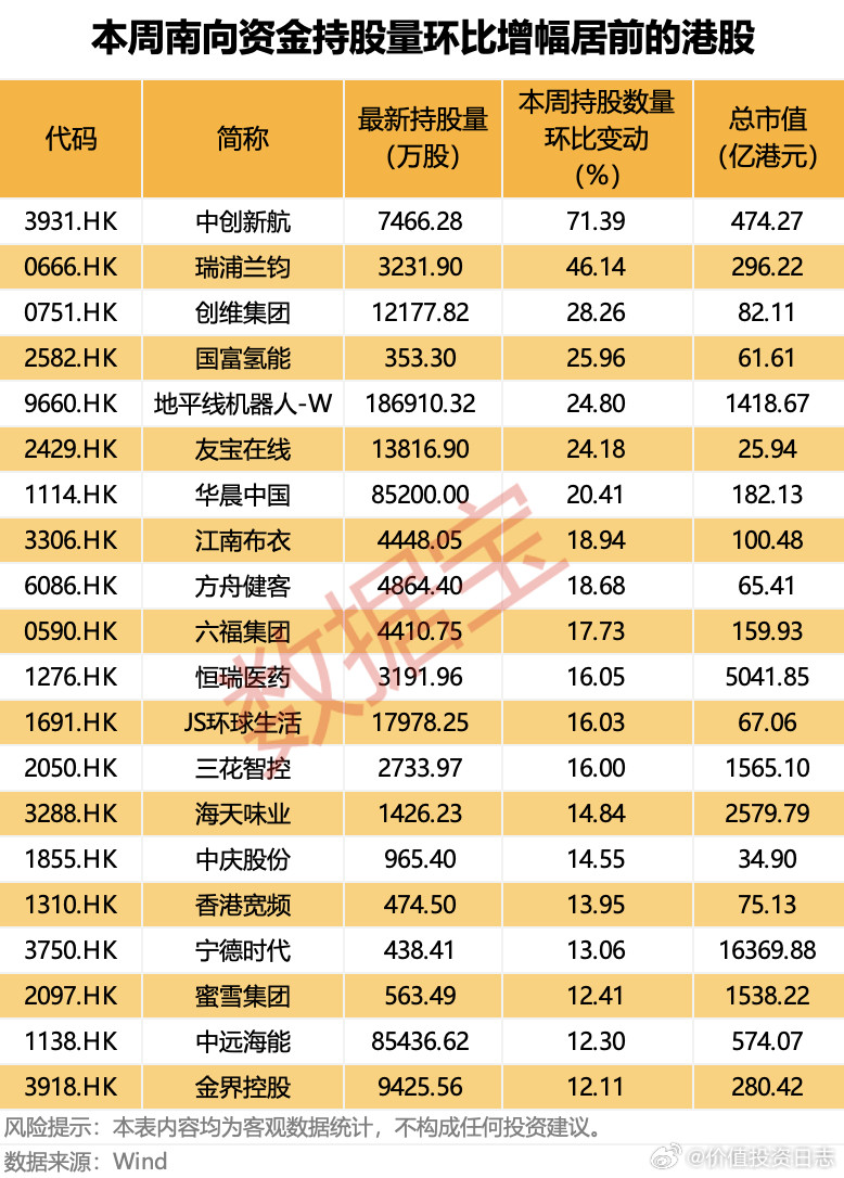 价值投资日志2股获南向资金持股量环比增幅在40%以上从持股量变化来看，