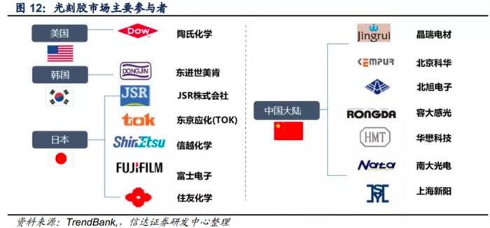 光刻胶，是日本最大的反制牌，可如今好像失灵了。根据公开报道，2025年中国