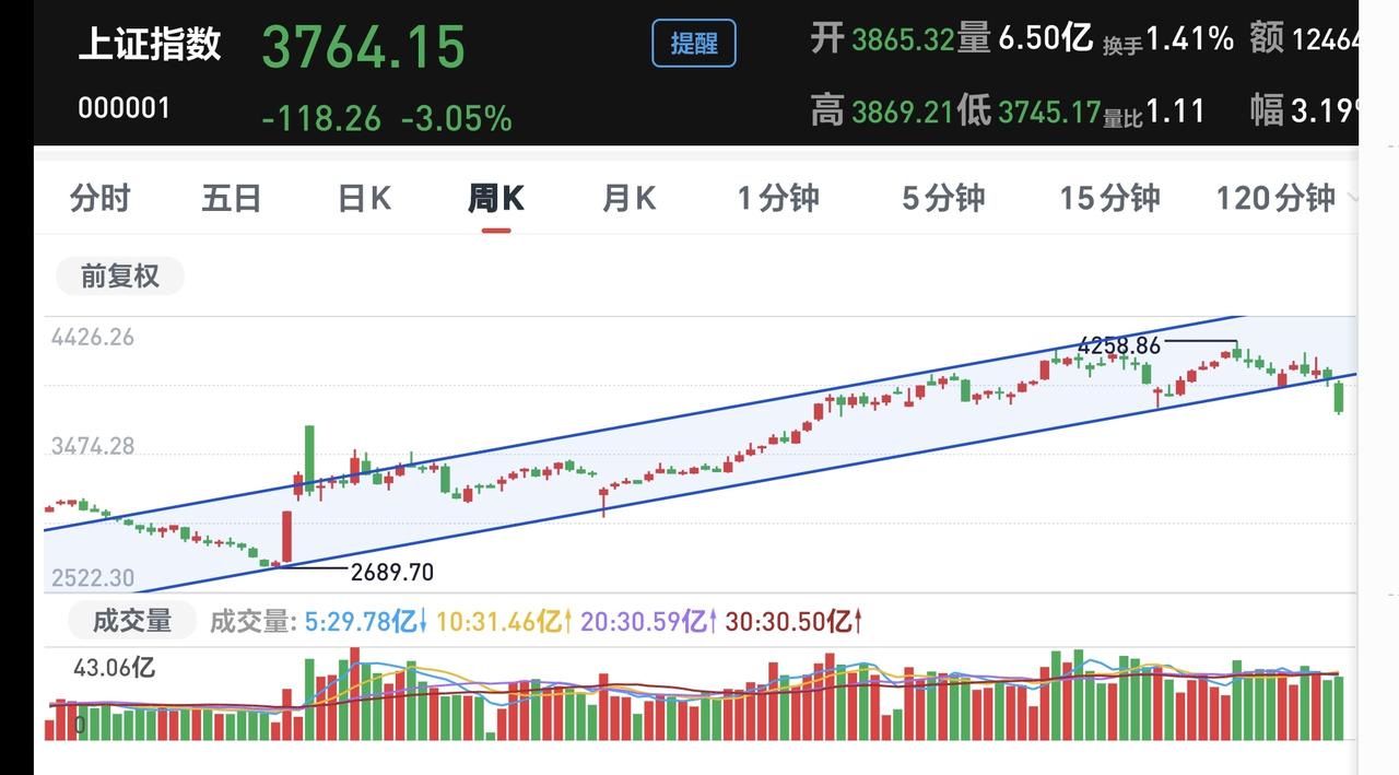 基金：市场的这一轮调整会到哪里上证指数昨天已经下跌跌破了日线级别下跌通道的下轨