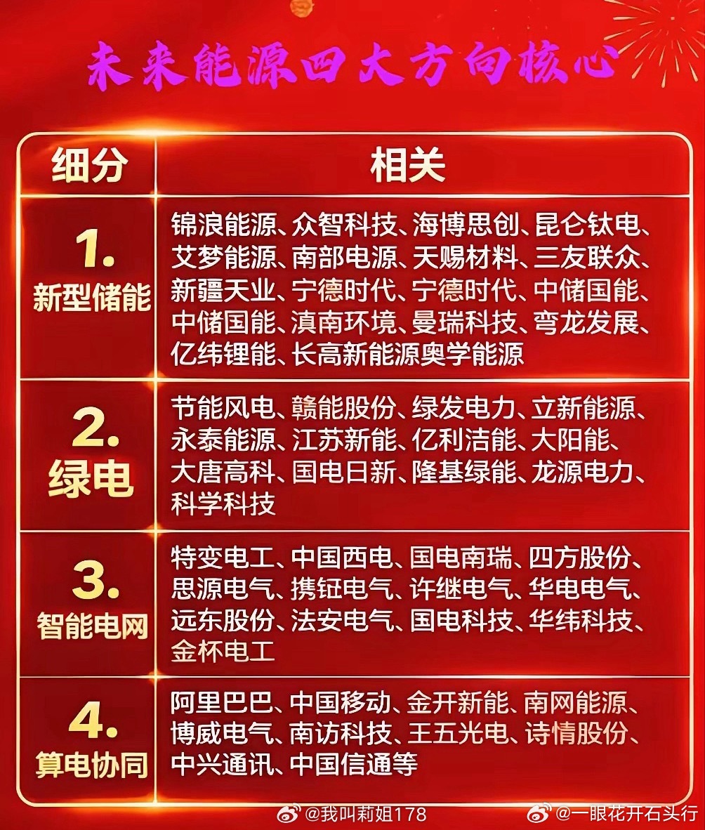 未来能源四大方向核心共同构成了新型电力系统的“四梁八柱”：新型储能负责“存电”；