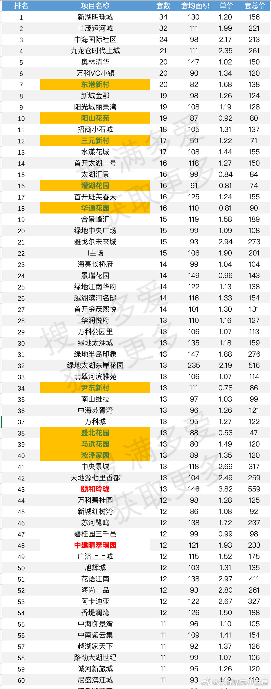 看看3月份二手房的量按照套数看其中实际上安置房小区卖的明显没有商品房的