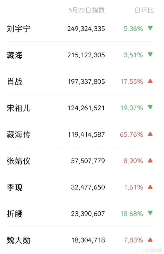 这么看折腰是各方面都稳住了，留住了剧粉但是差拉新​​​